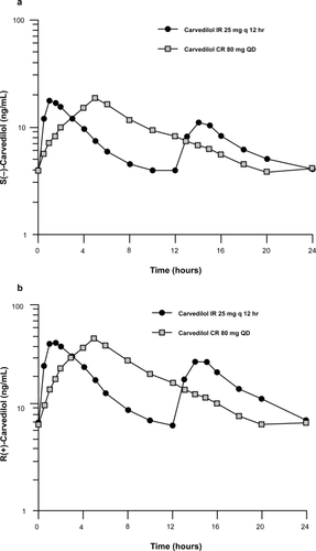 Figure 1 Mean steady state concentration-time profiles for S(−) and R(+) enantiomers for carvedilol immediate-release and controlled-release. Reprinted from CitationHenderson LS, Tenero DM, Baidoo CA, et al 2006. Pharmacokinetic and pharmacodynamic comparison of controlled-release carvedilol and immediate-release carvedilol at steady state in patients with hypertension. Am J Cardiol, 98:17L–26L. Copyright © 2006, with permission from Elsevier.