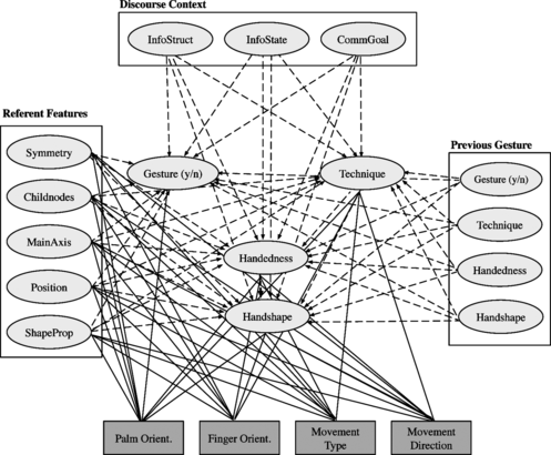 FIGURE 3 General structure of a GNetIc decision network. Gesture production choices are considered either probabilistically (chance nodes drawn as ovals) or rule-based (decision nodes drawn as rectangles). Each choice depends on a number of contextual variables. The links are either learned from corpus data (dotted lines) or defined in a set of if-then rules (solid lines).