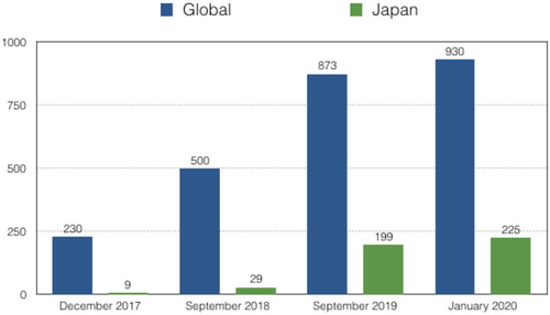Figure 7. TCFD supporters globally and in Japan. Source: FSB-TCFD (Citation2020).