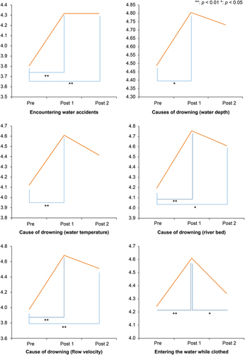 Figure 2. Changes in risk perception for water areas at three-time points (results of multiple comparisons) *p < 0.05.