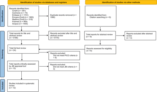 Figure 1. PRISMA flow diagram showing the search process [Citation24].