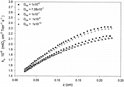 Figure 11. Comparison of overall mass transfer coefficient for different HBOC diffusion coefficients. P 50,c Hb=P 50,s Hb=29.3 Torr, n c=n s=2.2, [Hb] s=7 g/dl.