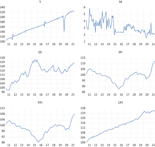 Figure 1. Variables in levels.