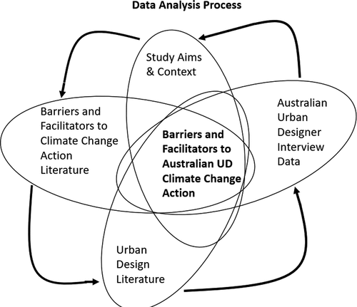 Figure 1. Abductive research approach drawing on literature and interview data.