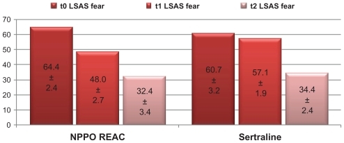 Figure 1 Liebowitz Social Anxiety Scale (LSAS) score decreasing for fear.