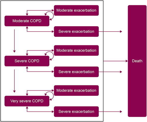 Figure 1 Health state transitions in the Markov model.