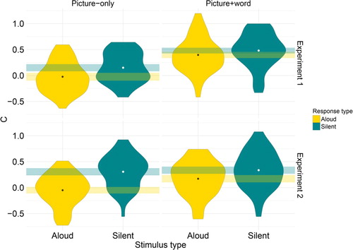 Figure A2. Response bias (C) results for each naming condition in Experiments 1 and 2. Columns represent stimulus type; rows represent experiment. Dots represent means by condition. Rectangles represent normalised within-subject 95% confidence intervals by condition.