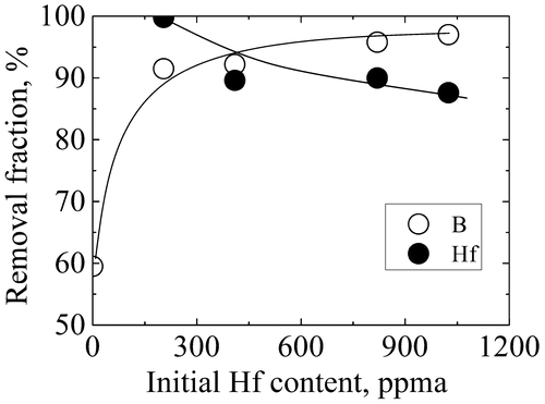 Figure 3. Removal fractions of B and Hf after electromagnetic solidification refinement of Si with varying initial Hf content.