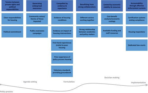 Figure 2. Themes and specific enablers plotted at their relative position along the policy process.