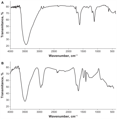 Figure 3 Fourier transform infrared spectra of ultradispersed detonation diamond (A) and microwave-radiofrequency carbon (B) nanoparticles.