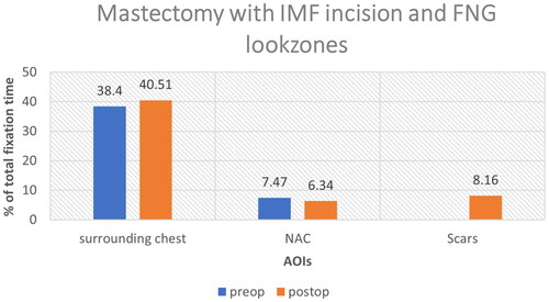 Figure 7. Observers were found to have the greatest percentage of gaze fixation on the left and right chest regions compared to the nipple-areolar complex both pre-and post-operative.