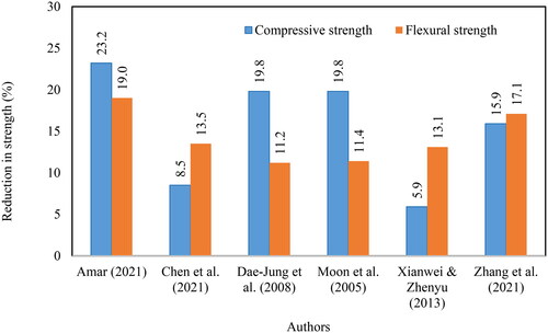 Figure 2. Percentage reductions in 28-day compressive and flexural strengths of 20% FCW mortars.