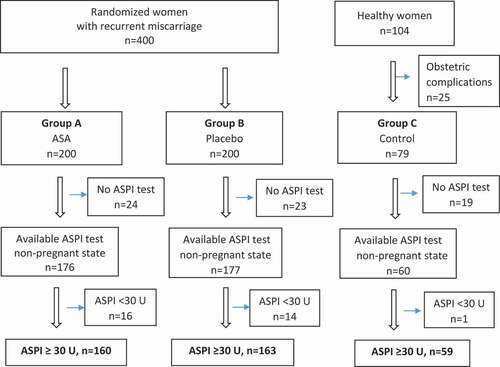 Figure 1. Flow chart of potentially eligible and ultimately included women. Normal AA-induced platelet aggregation: ASPI test ≥ 30 U.
