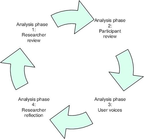 Figure 2. Phases of analysis in silences framework (Serrant-Green, Citation2010).