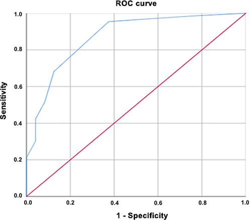 Figure 3 ROC curve graph with the respective area under the curve (AUC).