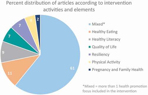 Figure 4. Article distribution by study intervention activities and elements