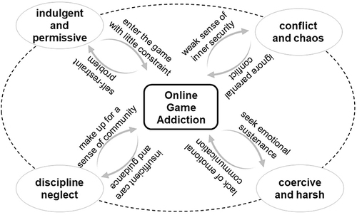 Figure 2 The Closed Loop between Parental Upbringing and Online Game Addiction.