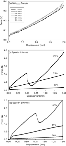 Figure 5 Representative force-displacement curves using the needle probe recorded for the fully hydrogenated canola in canola oil samples. (a) 50%FHCO at six different speeds of penetration; (b) 50, 75, and 100%FHCO samples recorded with 0.5 mm/s; and (c) 50, 75, and 100%FHCO samples recorded with 2.0 mm/s.