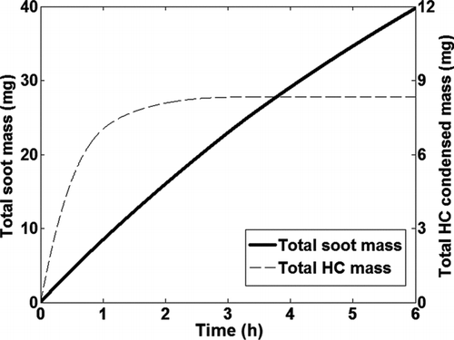 FIG. 8 Net soot mass and total HC condensed mass deposited in the tube as a function of time over 6 h.