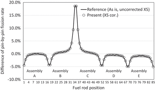 Figure 8. Perturbation of pin-powers due to increased gap size (fuel rods within the horizontal frame in Figure 6).