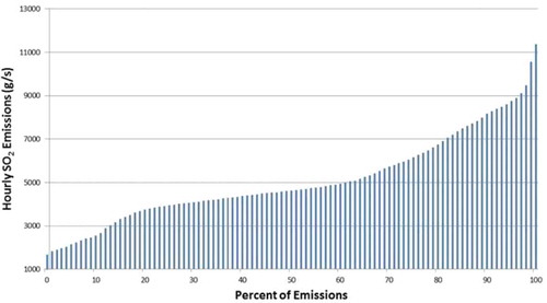 Figure 9. Frequency distribution of SO2 emissions at Kincaid (1980–1981).