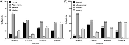 Figure 4. Summary of urgency episodes (A) and urge incontinence (B) from 24-h voiding diaries.