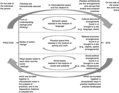 Figure 1. The theory of practice architectures (adapted from Kemmis et al. Citation2014, Figures 2.4, 38).