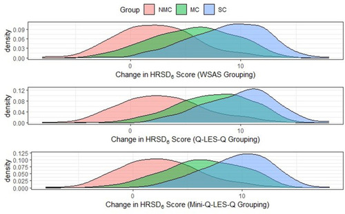 Figure 3 The distributions of the change in HRSD6 for each anchor group.