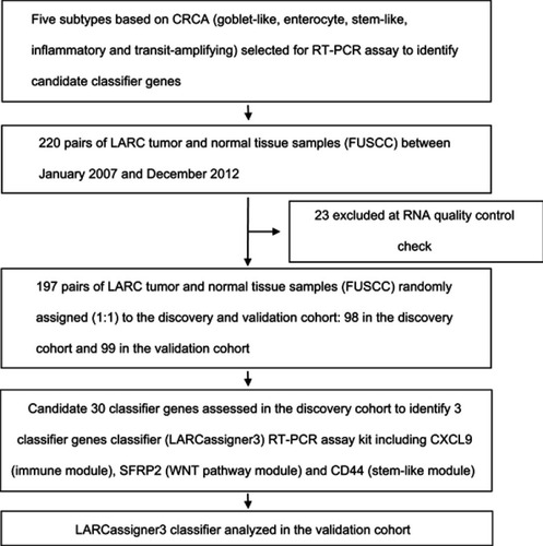 Figure S1 Outline of the overall study flow.Abbreviations: CRC, colorectal cancer; CRCA, CRC Assigner; FUSCC, Fudan University Shanghai Cancer Center; LARC, locally advanced rectal cancer.