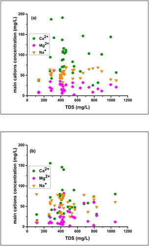 Figure 29. Scatter plots showing variations of the principal cations versus TDS in winter (a), and during the post-monsoon (b).
