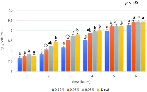 Figure 3. Average of E. coli growth (log10 cells/mL) of different concentration of A. nodosum Soxhlet extract through experimental time (from 1 to 6 hour). A. nodosum Soxhlet extract concentrations tested were 0.12%, 0.06%, 0.03% and positive control (E. coli). Data are shown as least squares means and standard errors. a,bmeans (n = 3) with different superscripts are significantly different, means are separated within treatment groups though the experimental time with Tukey (interaction treatment by time p<.05).