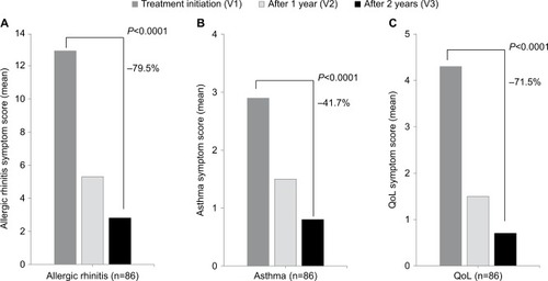 Figure 1 Change in rhinitis, asthma, and QoL symptom scores across study.