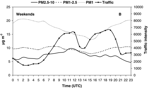 FIG. 6 Mean daily evolution of PM 2.5 − 10, PM1 − 2.5, and PM1 levels at BCN-CSIC site and road traffic intensity at Barcelona Diagonal Avenue on weekdays (a) and weekends (b) measured simultaneously during the period July–November 2007.