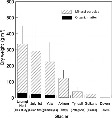 Figure 10 Comparison of amounts of surface dust and their components among various glaciers around the world. Error bars indicate standard deviation.