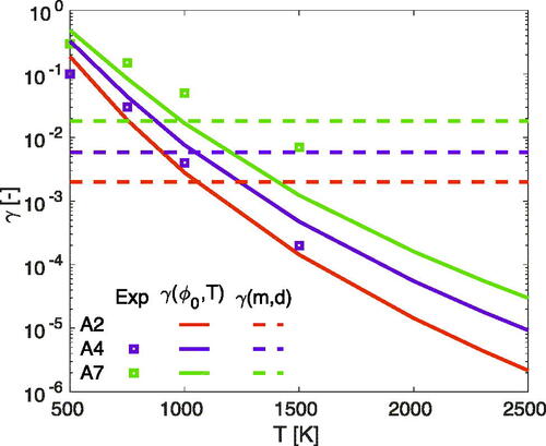 Figure 2. Computed values of γ with D’Alessio et al. (Citation2005) (γ(ϕ0,T)) and Raj et al. (Citation2010) (γ(m,d)) formulations versus experimental data (Chung and Violi Citation2011) for different precursors.