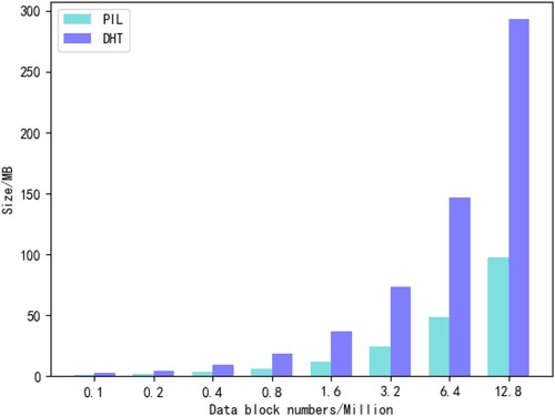 Figure 6. The comparison of dynamic structures size.