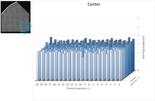 Figure 15. Ash plug length distribution near the center region of field return DPF.