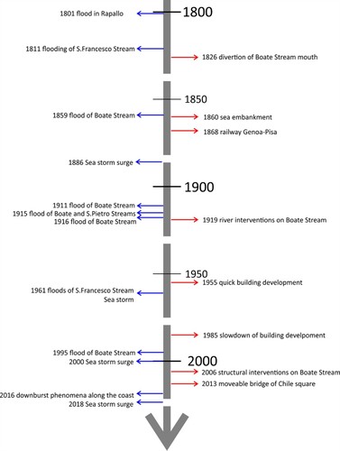 Figure 7. Timeline showing the comparison between flood events and human interventions that occurred since the beginning of the nineteenth century.