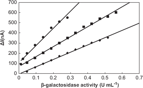 Figure 3. The effect of glucose oxidase activity on the biosensor response [Amounts of glucose activities utilized in biosensors (U): -♦-♦-:45 U, -•-•-:90 U, -▪-▪-:180. Biosensor components: percentages of glutaraldehyde and anilin concentrations were kept constant as 2.5% and 0.4 M, respectively. Electropolymerization potential and polymerization period were 0.6 V and 90 s, respectively. Potential scan conditions: t.puls:40 ms, t.meas:20 ms, U.step:6 mV, scan rate:20 mV s−1. Working buffer was 0.05 M and pH 4.8 citrate solution and contained 1mM ferricyanide as mediator and 0.1 M lactose substrate of β-galactosidase, T = 35°C.]