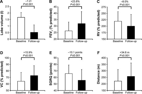 Figure 2 Clinical outcomes of patients after ELVR with valves.