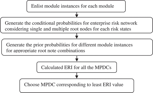 Figure 2. Flowchart of the proposed methodology.