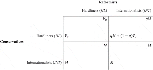 Figure 3. Outcomes and payoffs in the domestic level game
