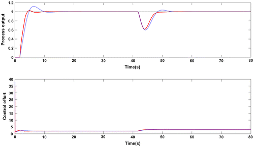 Figure 7. Closed loop response for G2: Proposed method (red solid line), Wang et al. (Citation2016) method (blue dotted line).