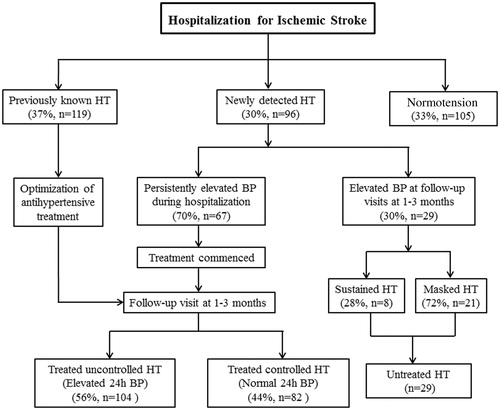 Figure 1. Flow chart of the prevalence of hypertension and BP control in the study population.