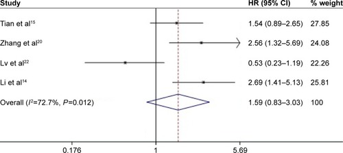 Figure 3 Forest plot of studies evaluating HRs of decreased miR-101 expression for DFS/RFS/PFS.