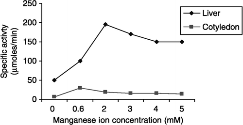 Figure 2 Effect of manganese ion concentration on cotyledon and liver arginases.