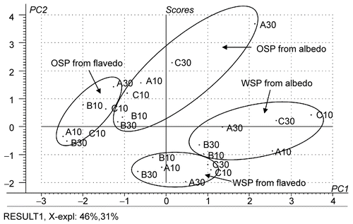 Figure 2.  PCA discrimination of WSP and OSP from albedo and flavedo based on percentage relative mol of neutral sugars (A, B and C were cultivars. Khao-nam-phueng, Khao-paen, and Khao-phuang, respectively; 10 and 30 indicate the day of storage after harvesting).