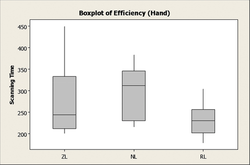 Figure 5. 3D hand data efficiency graph.