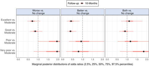 Figure 3. Marginal posterior distributions of coefficients in the multinomial regression models estimating effects of students’ trust in universities’ management of the pandemic at 5-months follow-up on self-reported change in mental health at 10-month follow-up.