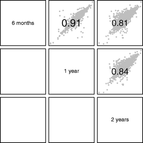 Figure 5. Scatterplot matrix of random effects for intensity in SITAR models restricted to 6-month, 1-year and 2-year time intervals. The corresponding correlation coefficients are also shown.